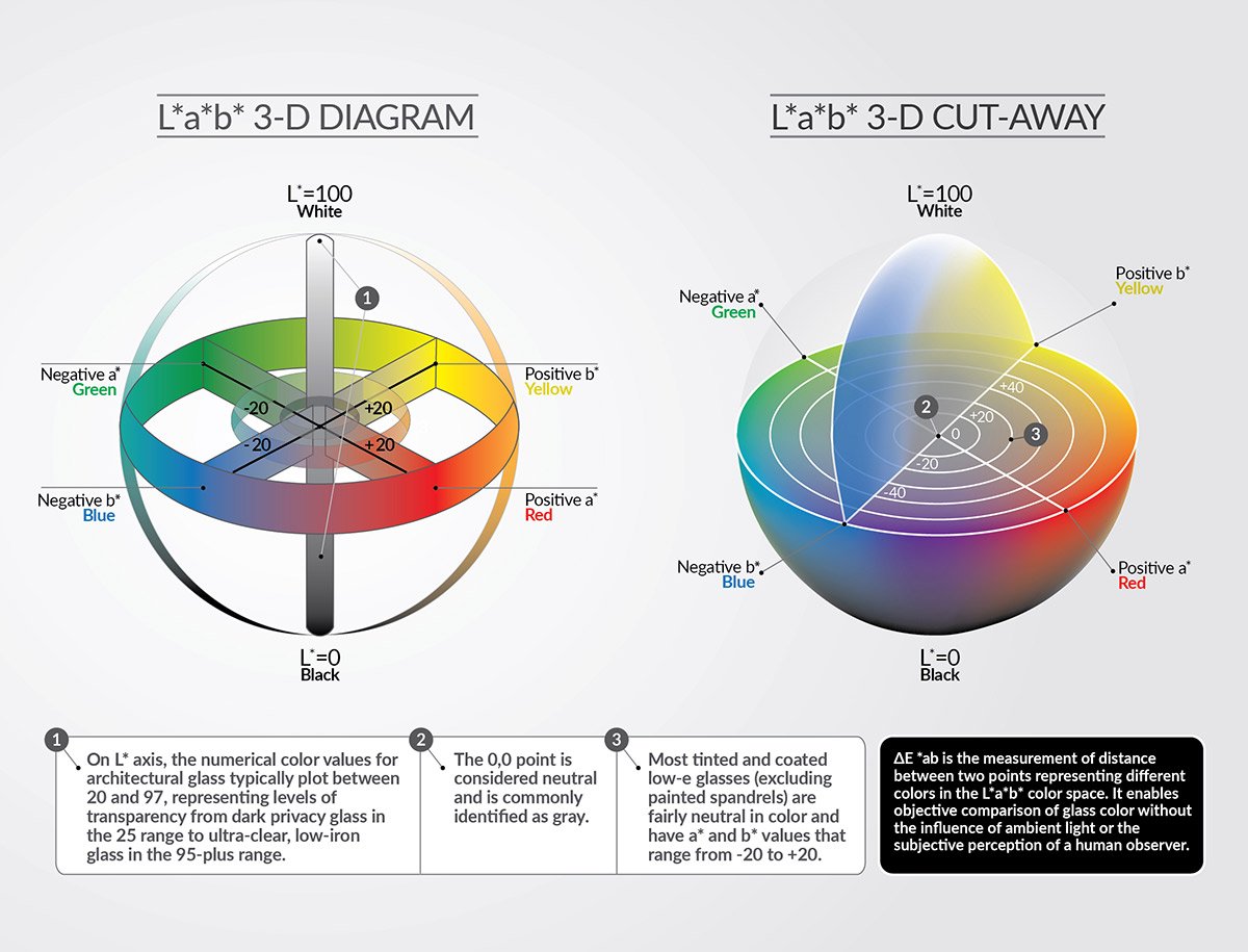 graphic showing the L*a*b* color space-a globally recognized color measurement system