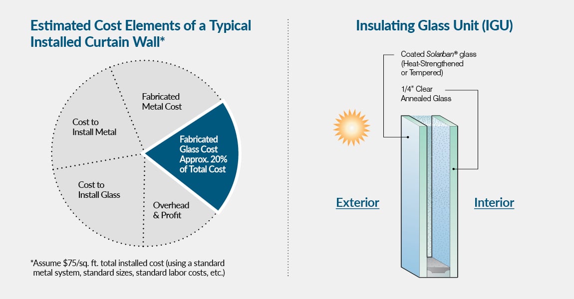 chart showing the estimated cost elements of a insulated curtain wall