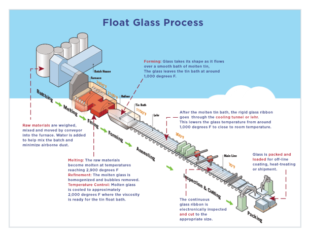 FLOAT GLASS PROCESS_Revised