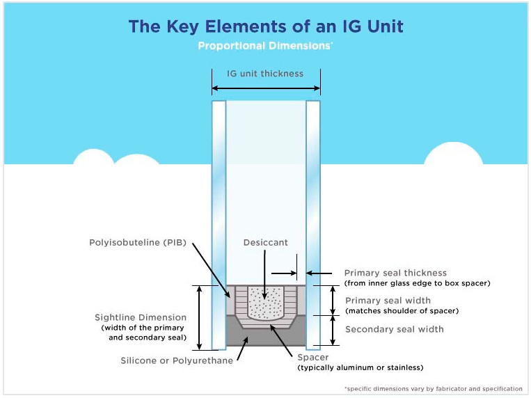 The Key Elements of an Insulating Glass Unit