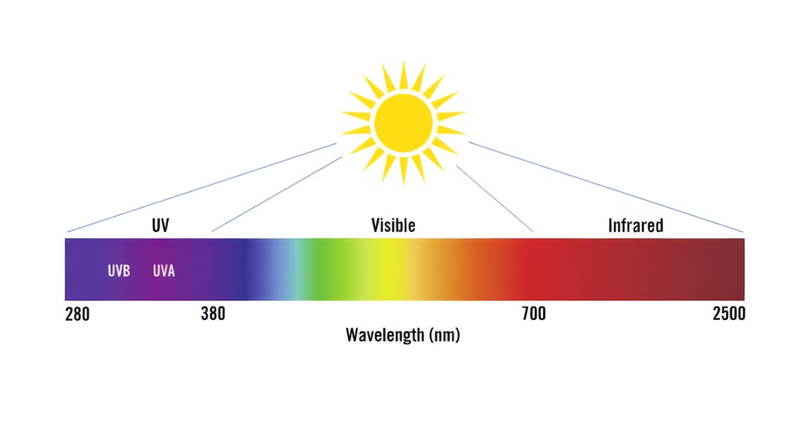 The Solar Energy Spectrum graphic