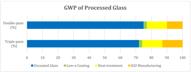GWP of Processed Glass