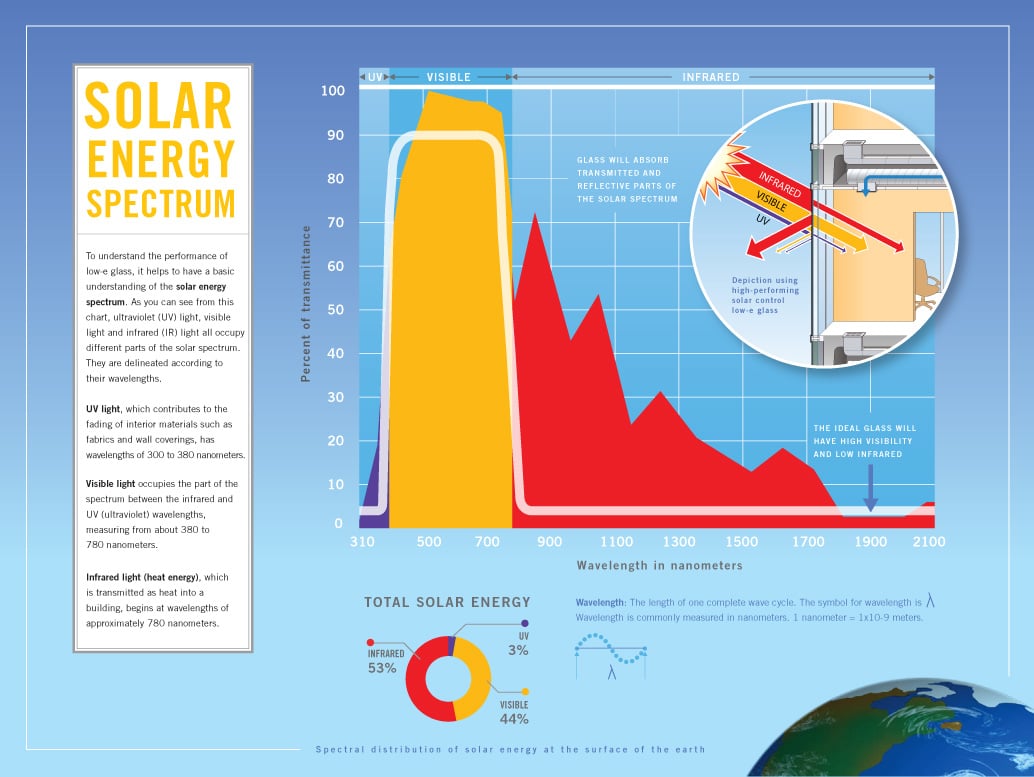 Solar Seal 900 Color Chart